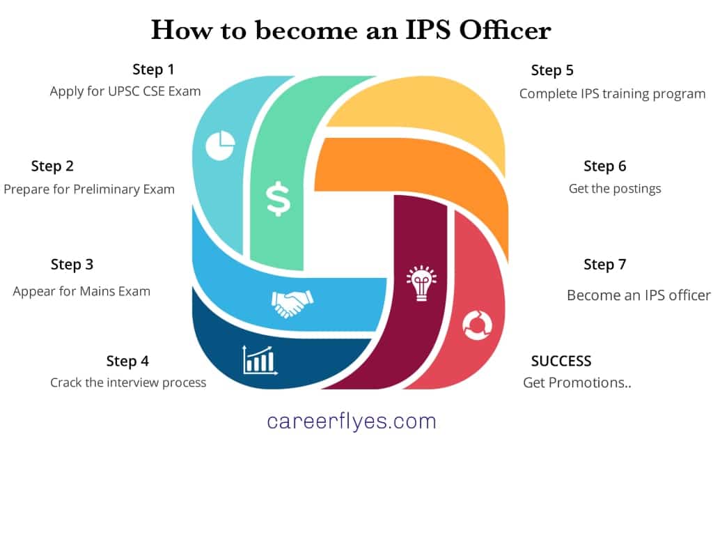 how-to-become-an-ips-officer-after-graduation-career-flyes